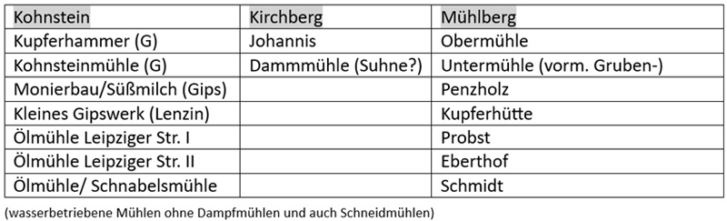 Mühlen und Dampfmühlen